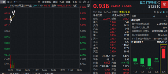 商业航天迎爆发期！军工ETF华宝（512810）飙升逾3.5%再创历史新高！ 中国卫星、中国长城涨停  第2张