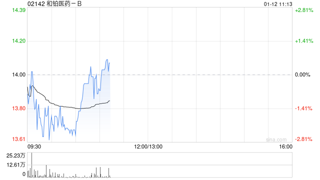 中泰证券:维持和铂医药-B“买入”评级 MNC合作全面深化 平台价值加速兑现 第1张 中泰证券:维持和铂医药-B“买入”评级 MNC合作全面深化 平台价值加速兑现 第1张