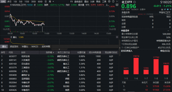 倒车接人？热门板块突然熄火，化工ETF（516020）跌超1%！机构看好中长期修复逻辑  第1张