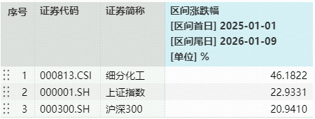倒车接人？热门板块突然熄火，化工ETF（516020）跌超1%！机构看好中长期修复逻辑  第2张