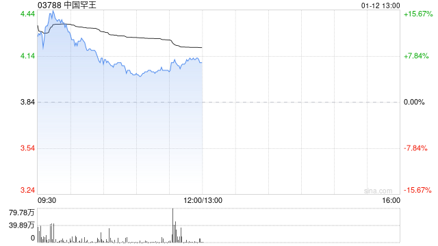 中国罕王盘中涨超11% JORC黄金资源量增至554万盎司 第1张 中国罕王盘中涨超11% JORC黄金资源量增至554万盎司 第1张