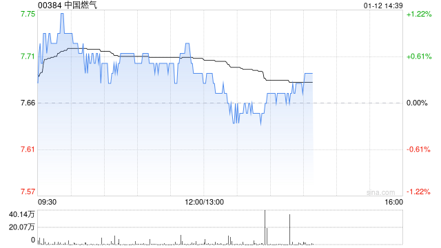 瑞银：维持中国燃气的“买入”评级 目标价由8.2港元上调至8.9港元  第1张