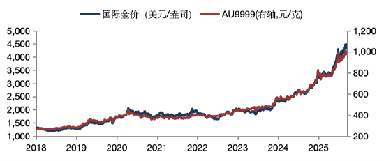 华安基金：伦敦金价站上4600美元历史新高  第1张