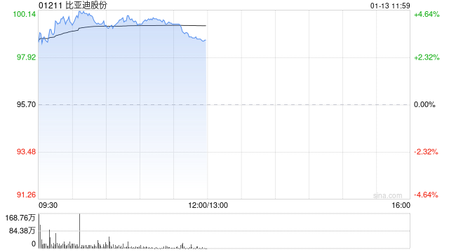 汽车股早盘普涨 比亚迪股份及小鹏汽车-W均涨超4%  第1张