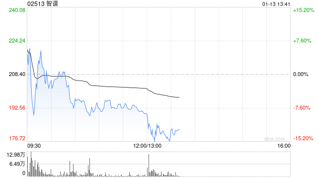 港股智谱震荡走低，一度跌近10%，此前涨超8%  第1张