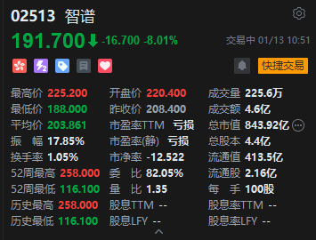 港股智谱震荡走低，一度跌近10%，此前涨超8%  第2张