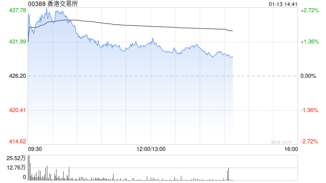 花旗：料港交所去年第四季净利润同比跌2% 目标价维持505港元  第1张