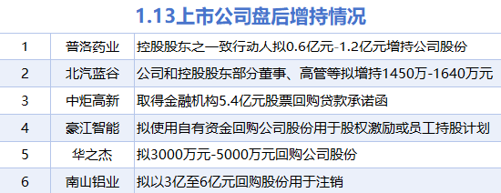 1月13日增减持汇总:中炬高新等6股增持 中新集团等12股减持(表) 第1张 1月13日增减持汇总:中炬高新等6股增持 中新集团等12股减持(表) 第1张
