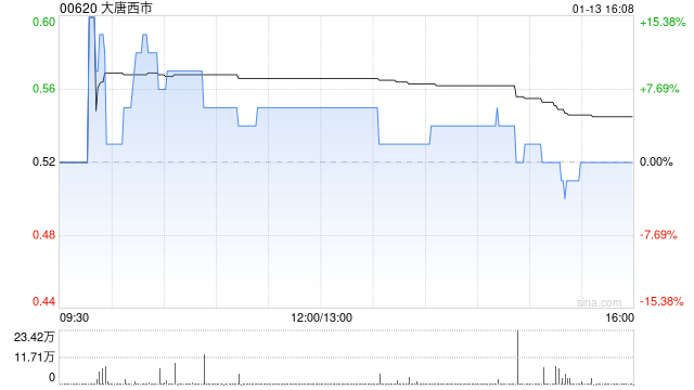 大唐西市附属与拓扑数字科技订立谅解备忘录 第1张 大唐西市附属与拓扑数字科技订立谅解备忘录 第1张