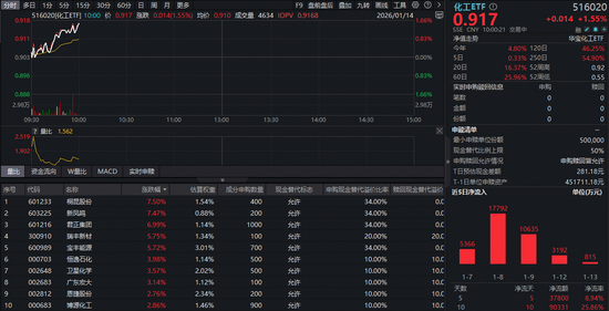 化工板块全线猛攻!龙头股飙涨超7%,化工ETF(516020)直线拉升,近10日吸金超9亿元! 第1张 化工板块全线猛攻!龙头股飙涨超7%,化工ETF(516020)直线拉升,近10日吸金超9亿元! 第1张