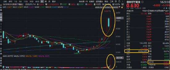 超400亿主力资金狂涌！信创ETF基金（562030）一度冲击涨停，创历史新高！为何政策能强力刺激信创板块？  第1张