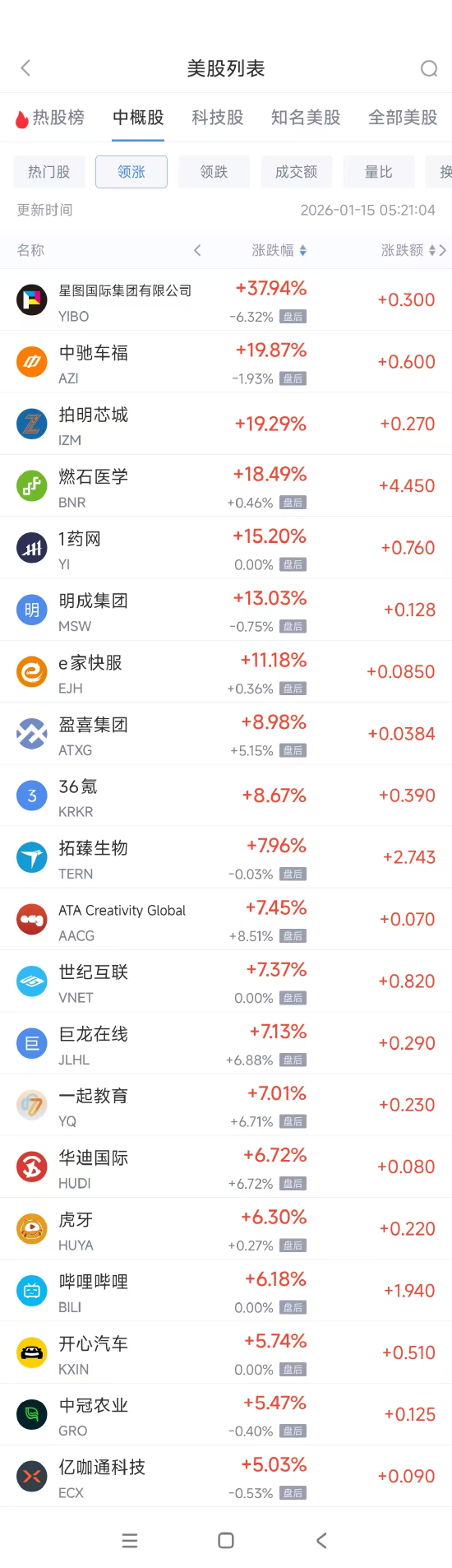 1月15日热门中概股涨跌不一，携程重挫逾17%  第1张