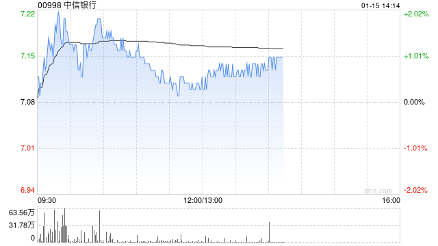 大摩：维持中信银行“增持”评级与目标价9.2港元 第四季业绩稳健  第1张