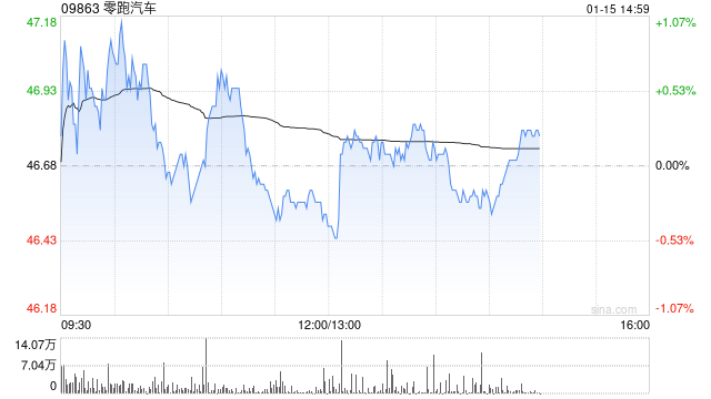 国泰海通：维持零跑汽车“增持”评级 目标价68.73港元  第1张