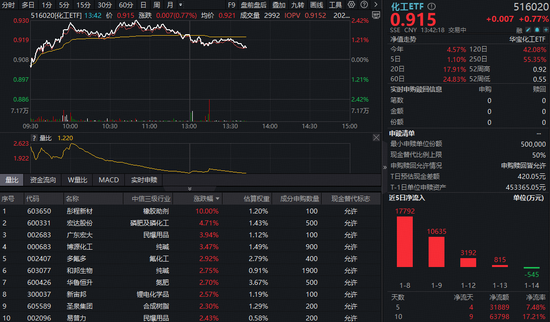 吸金额断层居首!化工板块继续猛攻,磷化工、锂电多点开花,化工ETF(516020)全天强势 第1张 吸金额断层居首!化工板块继续猛攻,磷化工、锂电多点开花,化工ETF(516020)全天强势 第1张