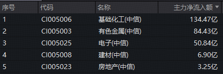 吸金额断层居首!化工板块继续猛攻,磷化工、锂电多点开花,化工ETF(516020)全天强势 第2张 吸金额断层居首!化工板块继续猛攻,磷化工、锂电多点开花,化工ETF(516020)全天强势 第2张