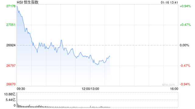 午评：港股恒指跌0.27% 科指跌0.22% 中资券商股普跌 商业航天概念回暖 泡泡玛特跌超4%  第1张