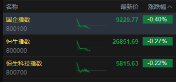 午评：港股恒指跌0.27% 科指跌0.22% 中资券商股普跌 商业航天概念回暖 泡泡玛特跌超4%  第2张