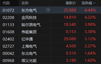 午评：港股恒指跌0.27% 科指跌0.22% 中资券商股普跌 商业航天概念回暖 泡泡玛特跌超4%  第4张