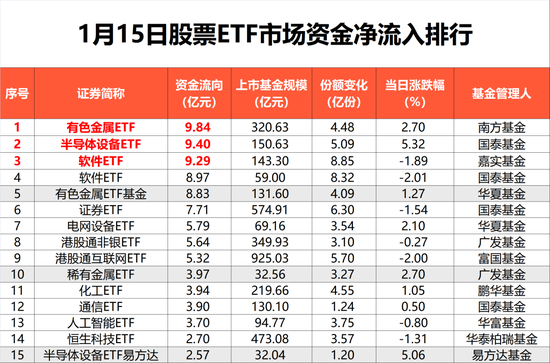 昨日股票ETF市场净流出668亿元，沪深300指数为主方向  第2张