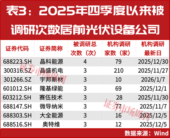 出口退税“取消”，光伏电池股要巨变？机构调研揭秘：谁才是下一波最大赢家  第3张