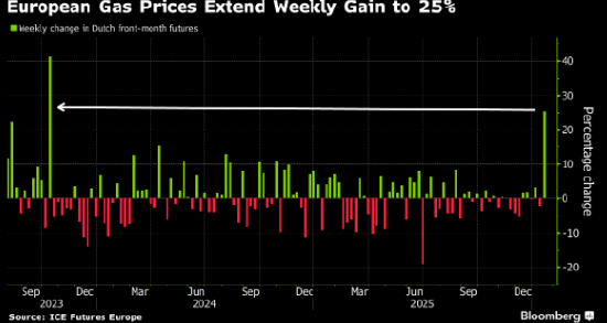 欧洲天然气价格单周飙升25% “完美风暴”扰动市场情绪  第1张