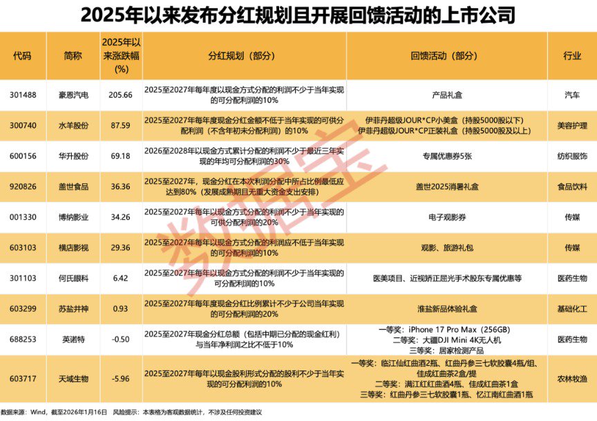 太卷了！送手机、医美项目、门票、礼盒......上市公司“花式”回馈股东！10家公司同时明确分红规划（附股）  第3张