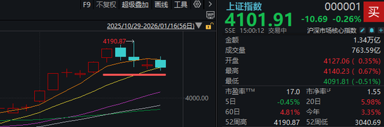 “大起”被防住后，下周A股怎么走？  第2张