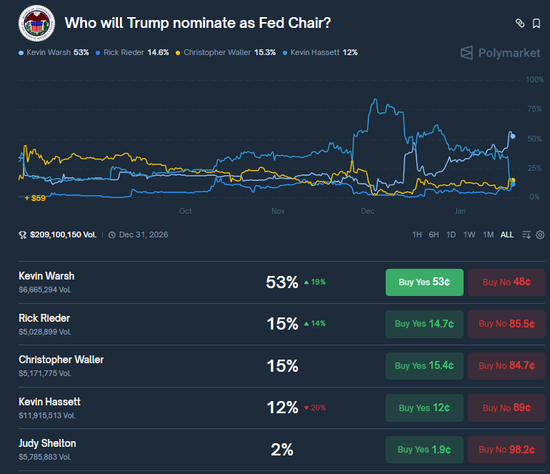 异军突起！周四与特朗普会面顺利，贝莱德的里德尔竞选美联储主席呼声渐起  第1张