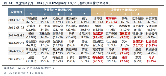 广发策略：A股“历史最大成交”后如何演绎？有何规律？  第5张