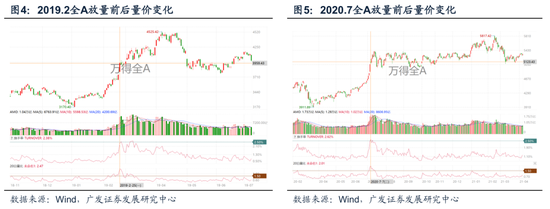 广发策略：A股“历史最大成交”后如何演绎？有何规律？  第13张