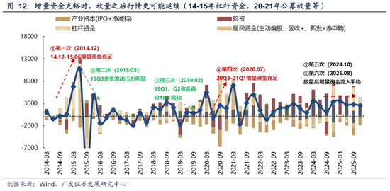 广发策略：A股“历史最大成交”后如何演绎？有何规律？  第19张