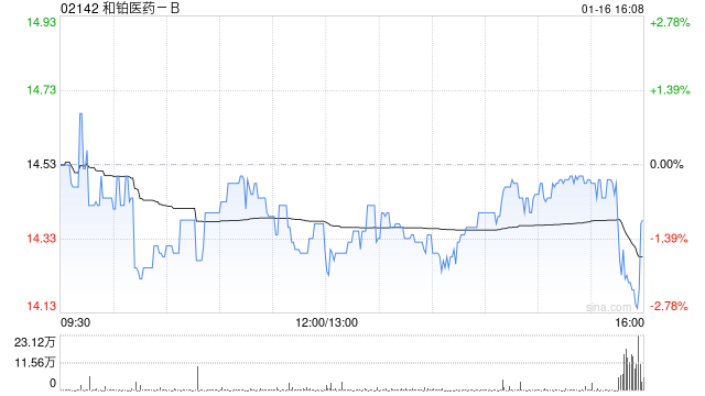 和铂医药获GIC Private Limited增持50万股 每股作价14.5128港元  第1张