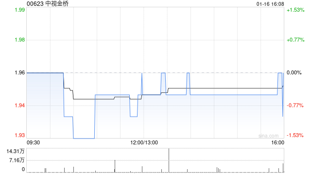 中视金桥于1月16日斥资68.31万港元回购35万股  第1张