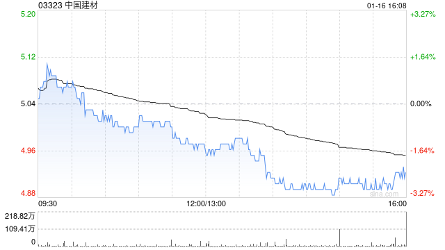 中国建材获贝莱德增持约4290.33万股 每股作价约4.89港元  第1张