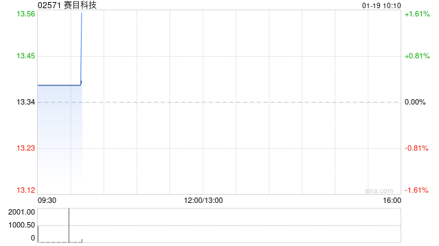 赛目科技：公众持股量约为22.58%  第1张