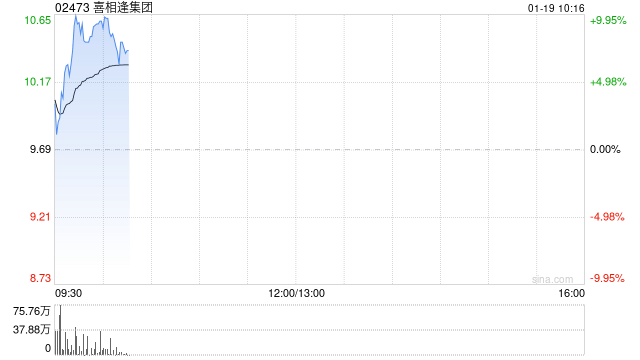 喜相逢集团早盘涨超9% 公司拟控股旷时科技卡位毫米波雷达感知赛道  第1张
