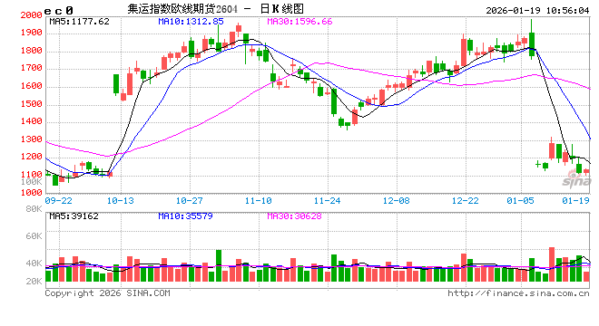 华泰期货：集运欧线现货价格松动，关注马士基WEEK6报价  第2张