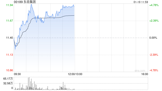 东岳集团午前涨超4% 制冷剂市场延续高景气  第1张