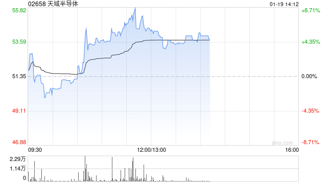 天域半导体午后涨逾5% 公司与青禾晶元订立战略合作协议  第1张