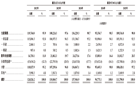 牧原股份，通过港交所IPO聆讯，或很快香港上市，摩根士丹利、中信证券、高盛联席保荐 | A股公司香港上市  第5张