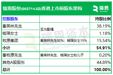 牧原股份，通过港交所IPO聆讯，或很快香港上市，摩根士丹利、中信证券、高盛联席保荐 | A股公司香港上市  第7张