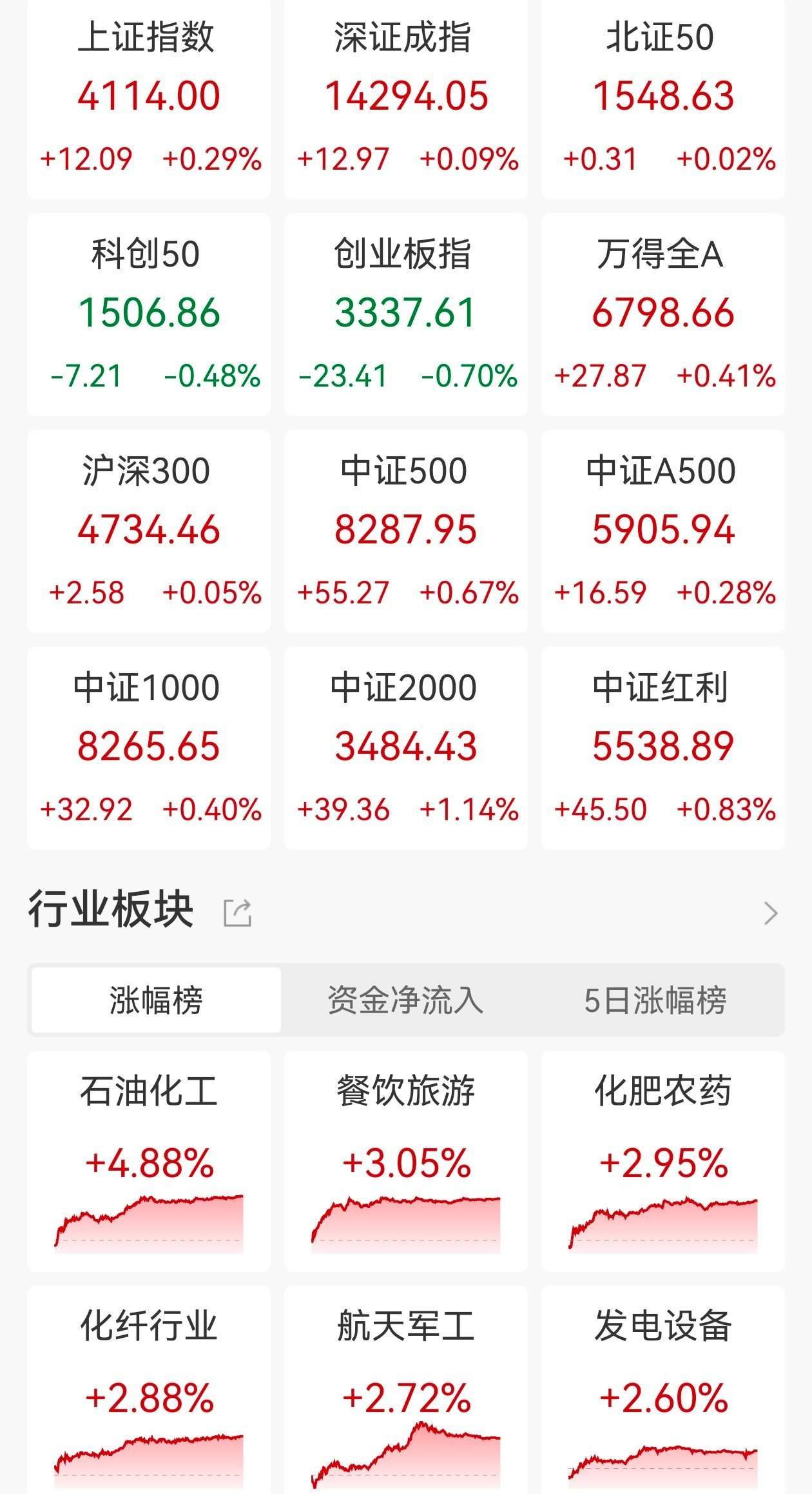 ETF收评 | A股分化成交缩量3243亿，电网设备板块大爆发，电网设备ETF涨7.76%，光伏龙头ETF涨5.16%，旅游ETF涨4%  第1张