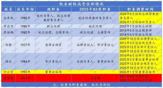 一起重大赔付拉开凯本财险业务调节、人事更迭大幕：总资产连年下降，保费持续负增长，掌舵人生变  第5张