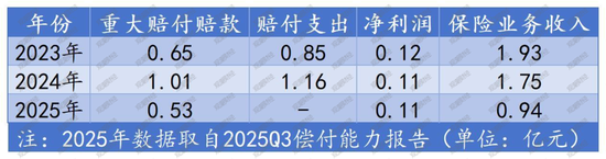 一起重大赔付拉开凯本财险业务调节、人事更迭大幕：总资产连年下降，保费持续负增长，掌舵人生变  第7张