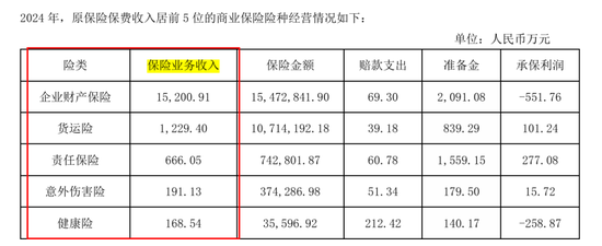 一起重大赔付拉开凯本财险业务调节、人事更迭大幕：总资产连年下降，保费持续负增长，掌舵人生变  第8张