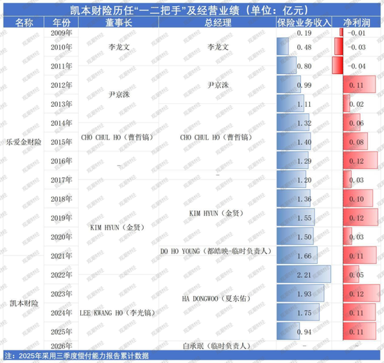 一起重大赔付拉开凯本财险业务调节、人事更迭大幕：总资产连年下降，保费持续负增长，掌舵人生变  第9张
