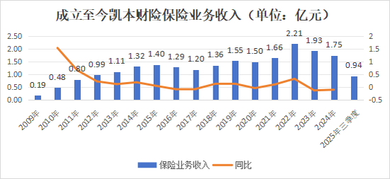 一起重大赔付拉开凯本财险业务调节、人事更迭大幕：总资产连年下降，保费持续负增长，掌舵人生变  第17张