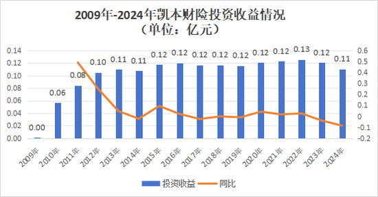 一起重大赔付拉开凯本财险业务调节、人事更迭大幕：总资产连年下降，保费持续负增长，掌舵人生变  第18张