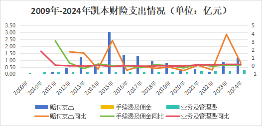 一起重大赔付拉开凯本财险业务调节、人事更迭大幕：总资产连年下降，保费持续负增长，掌舵人生变  第19张